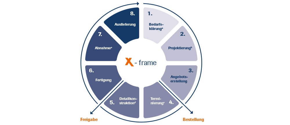 Het projectproces bij häwa voor vragen over X-Frame producten